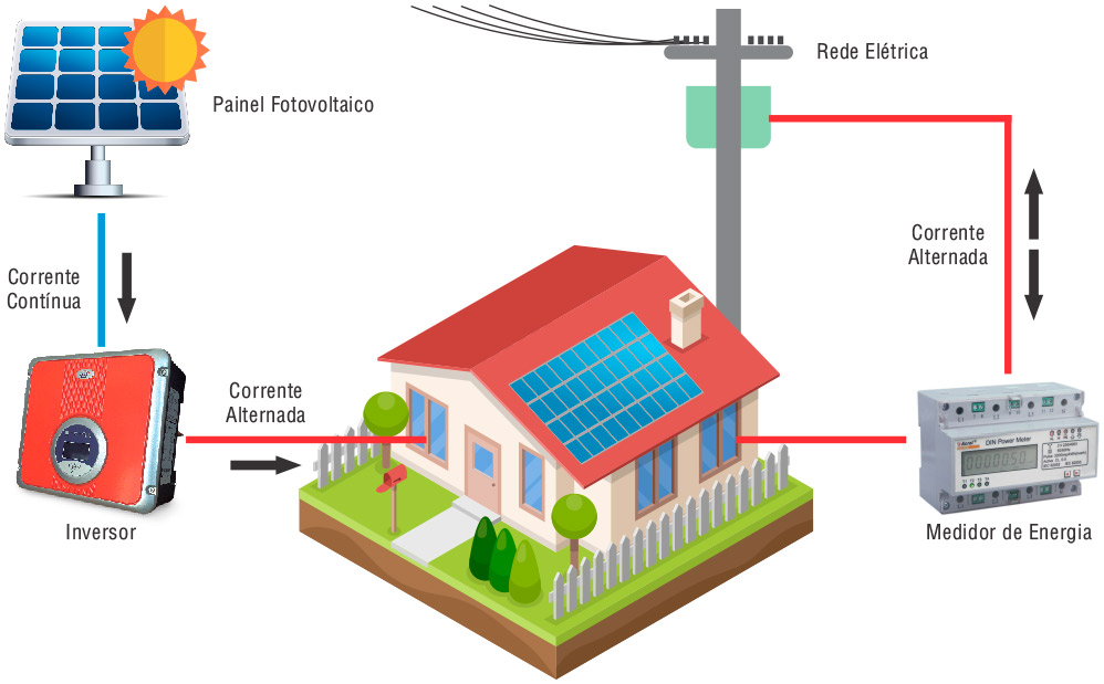 Ilustração de um sistema fotovoltaico instalado em uma residência